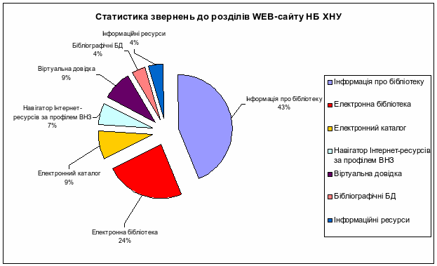 ���������� �������� �� Web-����� �� ��� �� 2006 ��